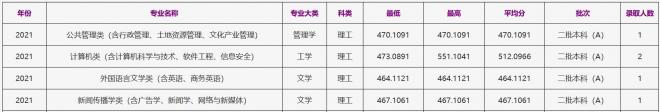 浙江工商大学2021年黑龙江（理工）录取分数线