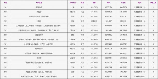 浙江工商大学2021年安徽（文史）录取分数线