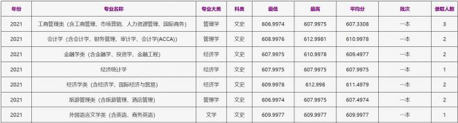 浙江工商大学2021年江西（文史）录取分数线