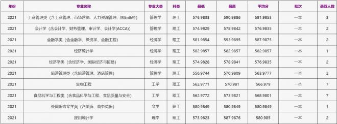 浙江工商大学2021年江西（理工）录取分数线