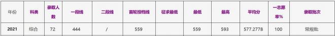 浙江工商大学2021年山东（综合）录取分数线