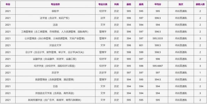 浙江工商大学2021年湖北（历史）录取分数线