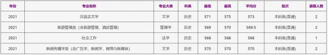 浙江工商大学2021年湖南（历史）录取分数线