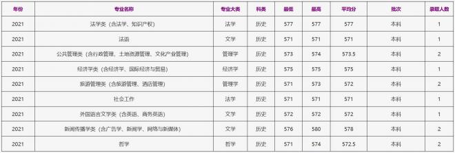 浙江工商大学2021年广东（历史）录取分数线