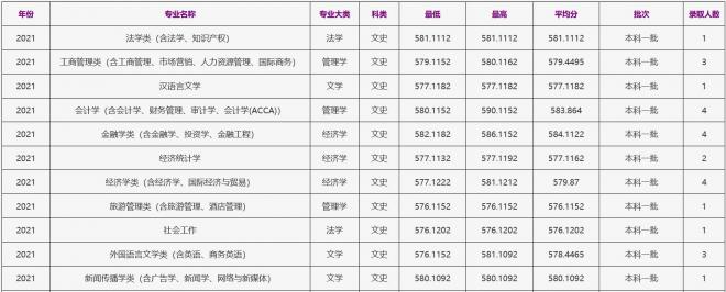 浙江工商大学2021年四川（文史）录取分数线