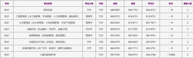 浙江工商大学2021年云南（文史）录取分数线