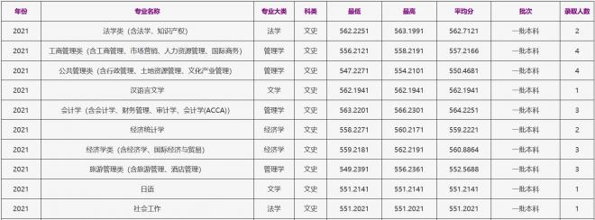 浙江工商大学2021年宁夏（文史）录取分数线