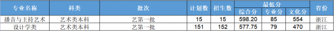 浙江工业大学2021年浙江省艺术类本科分专业录取分数线