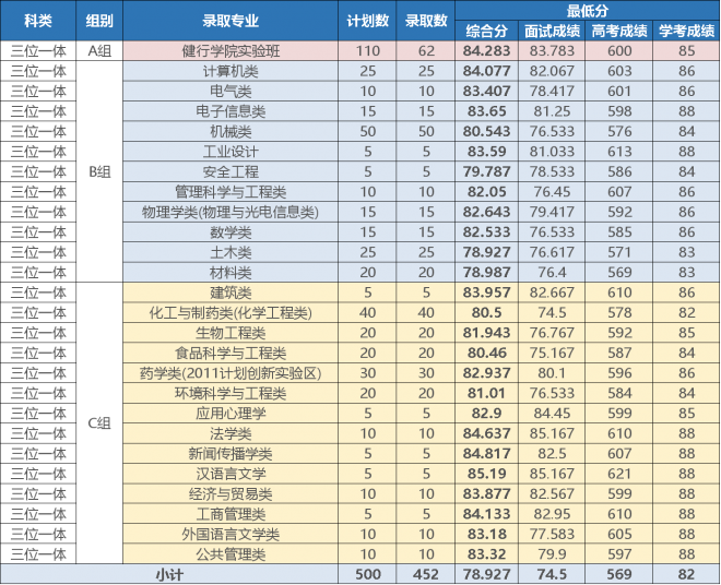 浙江工业大学2021年浙江省普通类提前分专业录取分数线