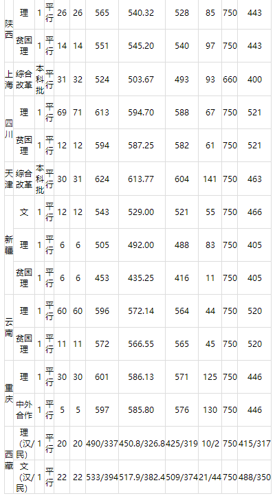 浙江工业大学2021年外省录取分数线