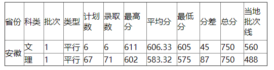 浙江工业大学2021年安徽录取分数线