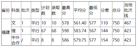 浙江工业大学2021年福建录取分数线