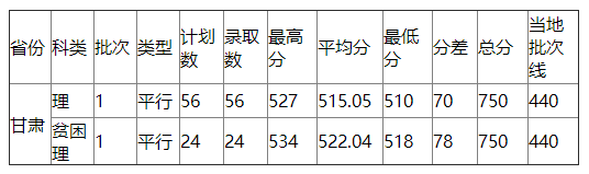 浙江工业大学2021年甘肃录取分数线