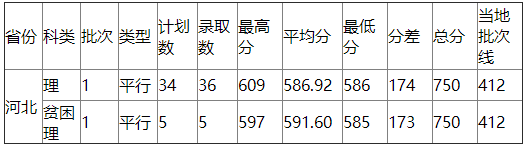 浙江工业大学2021年河北录取分数线