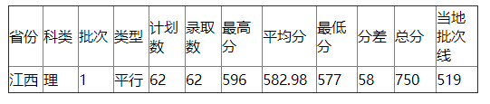 浙江工业大学2021年江西录取分数线