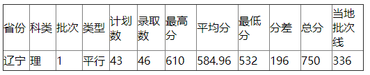 浙江工业大学2021年辽宁录取分数线