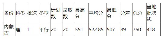 浙江工业大学2021年内蒙古录取分数线