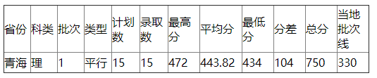 浙江工业大学2021年青海录取分数线