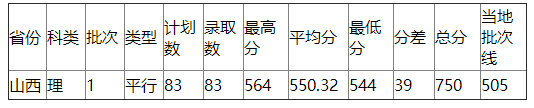 浙江工业大学2021年山西录取分数线