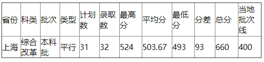 浙江工业大学2021年上海录取分数线