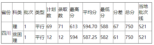 浙江工业大学2021年四川录取分数线