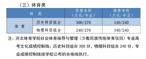 2022河北高考综合体育类本科录取分数线预测