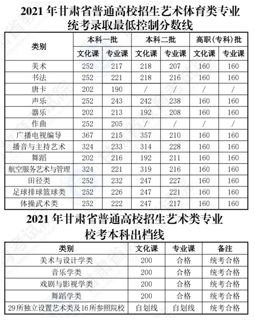 2022甘肃高考综合体育类本科录取分数线预测