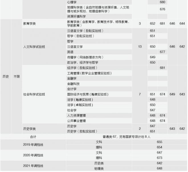 北京师范大学2021年河北分专业录取分数线