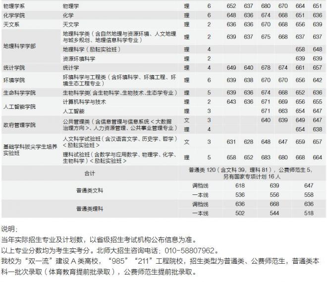 北京师范大学2021年河南分专业录取分数线