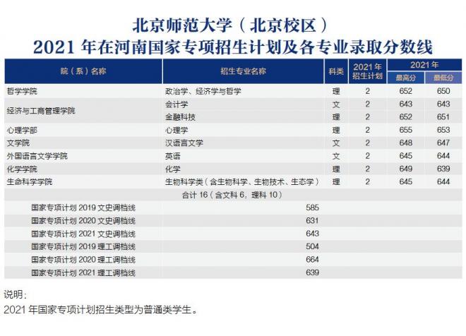 北京师范大学2021年河南分专业录取分数线