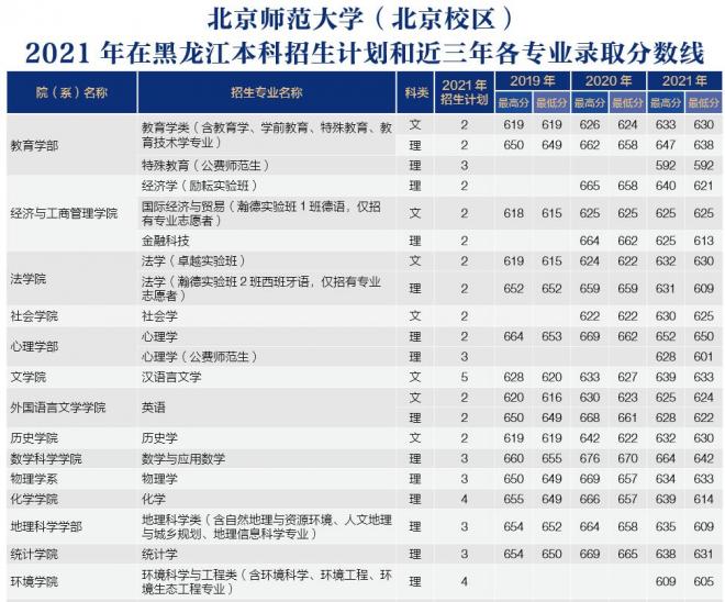 北京师范大学2021年黑龙江分专业录取分数线