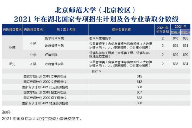 北京师范大学2021年湖北分专业录取分数线