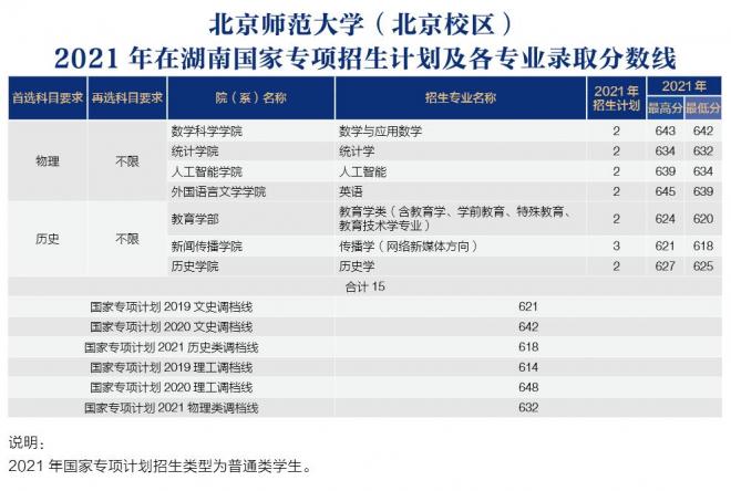 北京师范大学2021年湖南分专业录取分数线