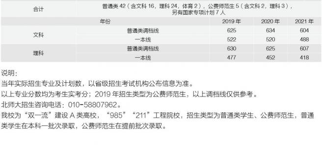 北京师范大学2021年内蒙古分专业录取分数线