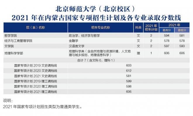 北京师范大学2021年内蒙古分专业录取分数线