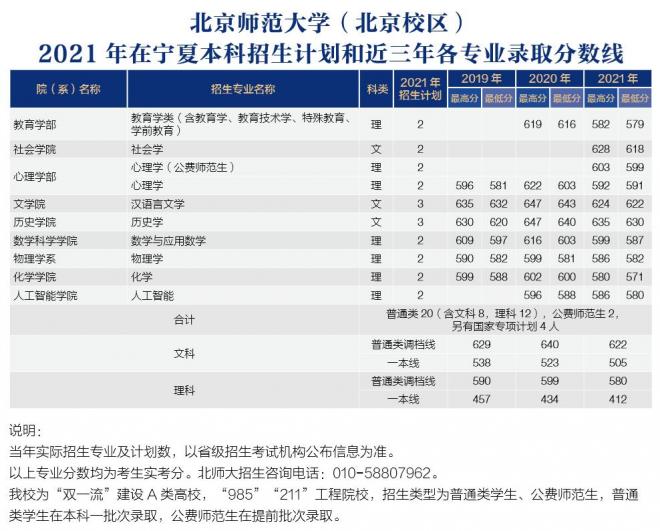 北京师范大学2021年宁夏分专业录取分数线