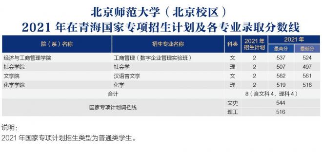 北京师范大学2021年青海分专业录取分数线