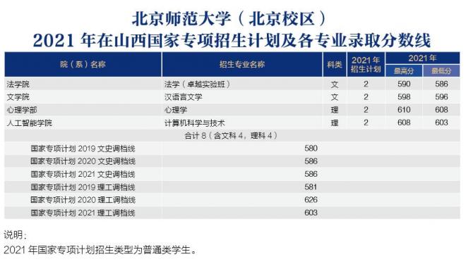 北京师范大学2021年山西分专业录取分数线