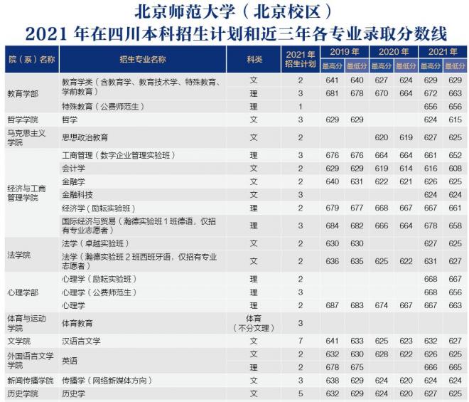 北京师范大学2021年四川分专业录取分数线