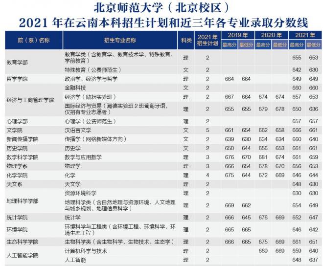 北京师范大学2021年云南分专业录取分数线