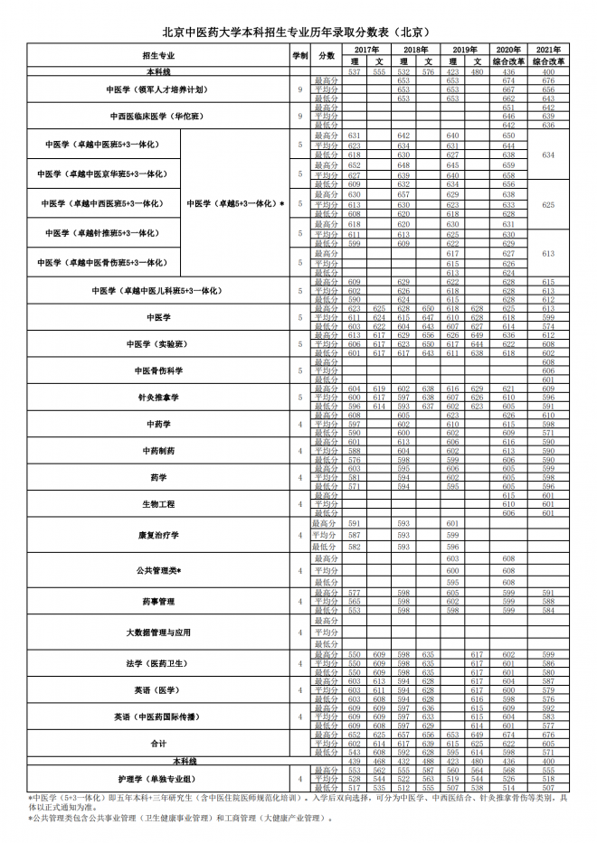 北京中医药大学2021年北京分专业录取分数线