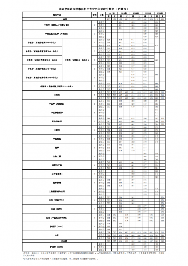 北京中医药大学2021年内蒙古分专业录取分数线