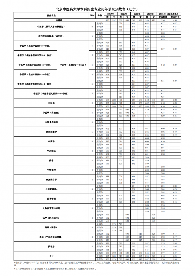 北京中医药大学2021年辽宁分专业录取分数线