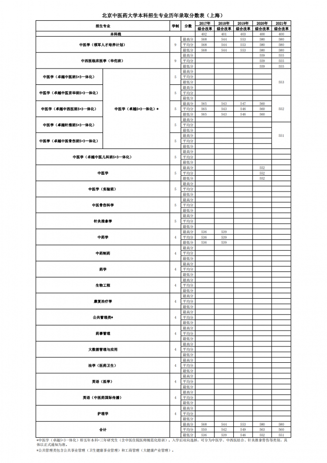 北京中医药大学2021年上海分专业录取分数线