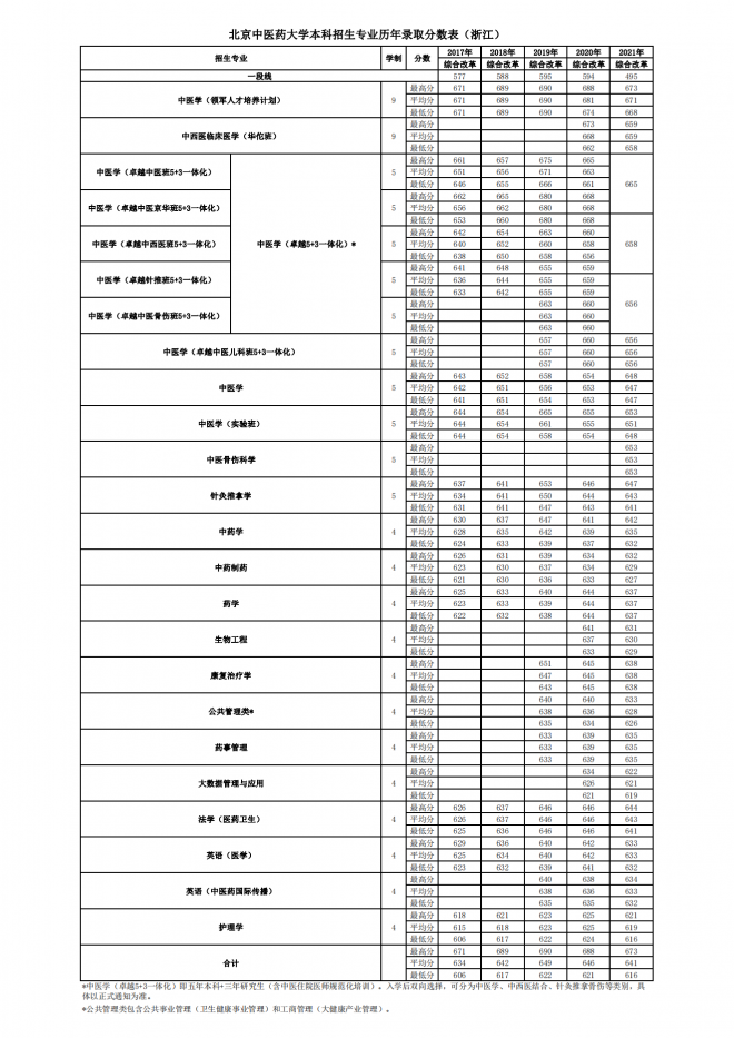 北京中医药大学2021年浙江分专业录取分数线