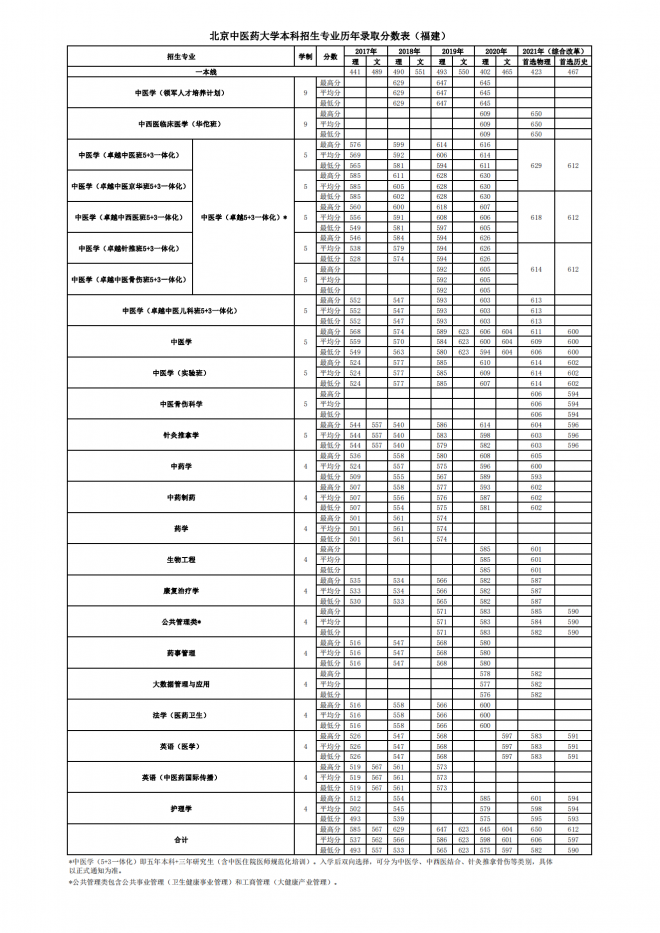 北京中医药大学2021年福建分专业录取分数线