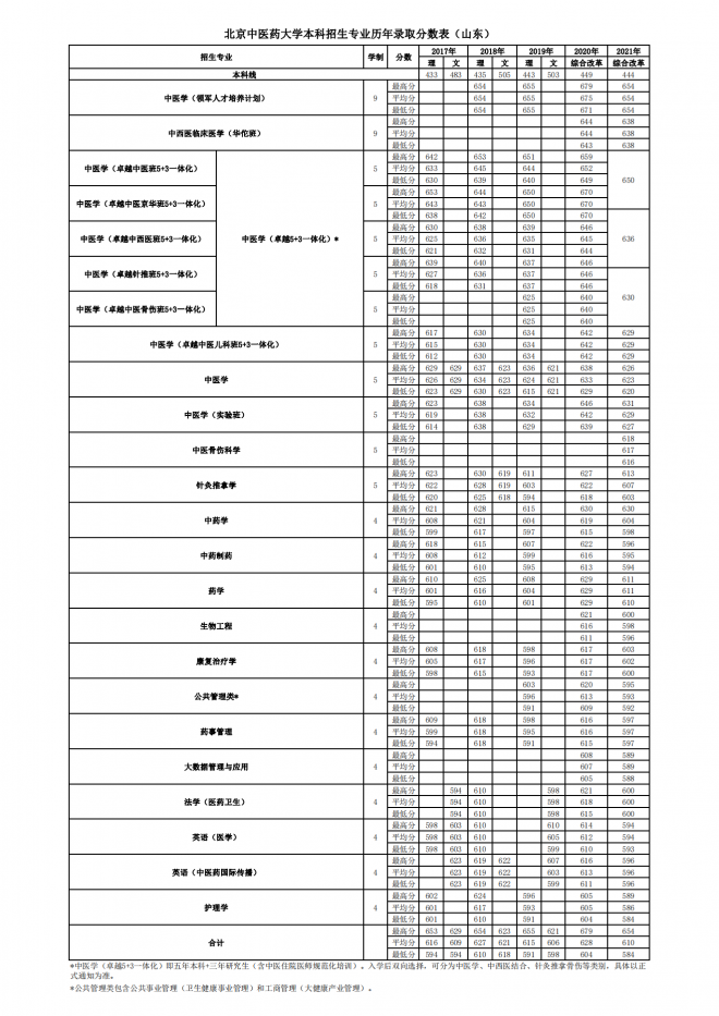 北京中医药大学2021年山东分专业录取分数线