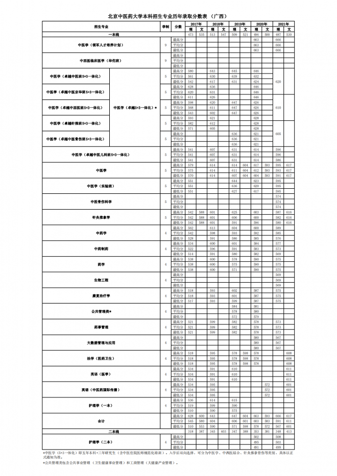 北京中医药大学2021年广西分专业录取分数线