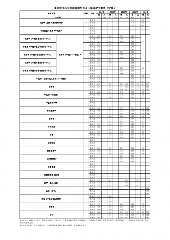 北京中医药大学2021年宁夏分专业录取分数线