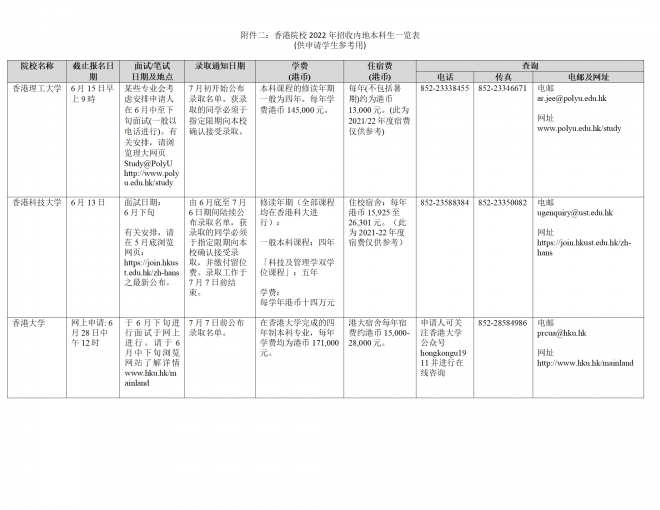 浙江2022年香港高校招收内地本科生一览表